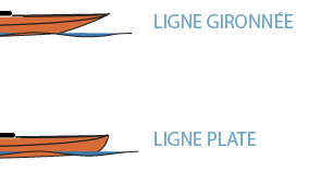 differentes lignes kayak