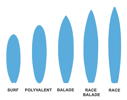les différentes formes des Stand Up Paddle